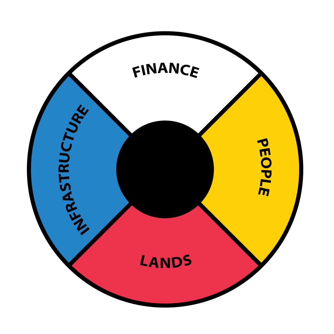 Infrastructure, Finance, People, Lands graphic